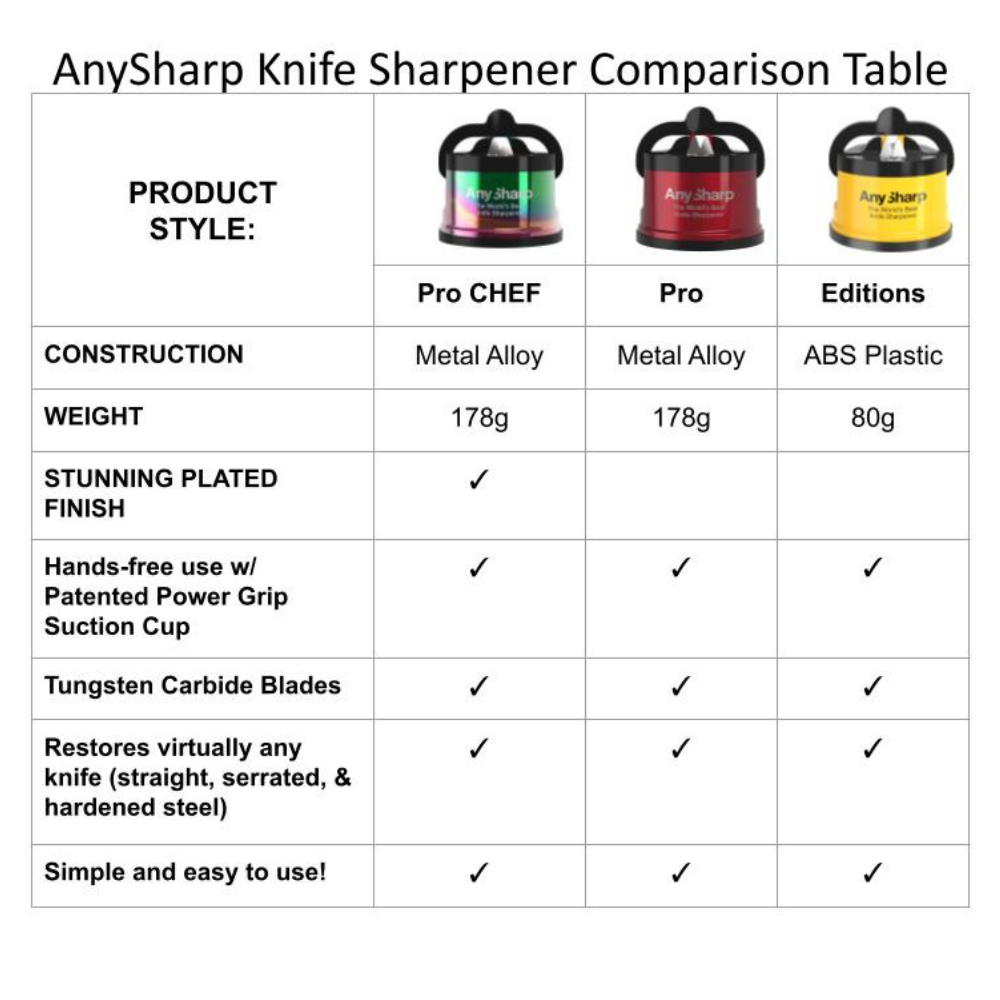 Comparison table of AnySharp knife sharpener models on a white background