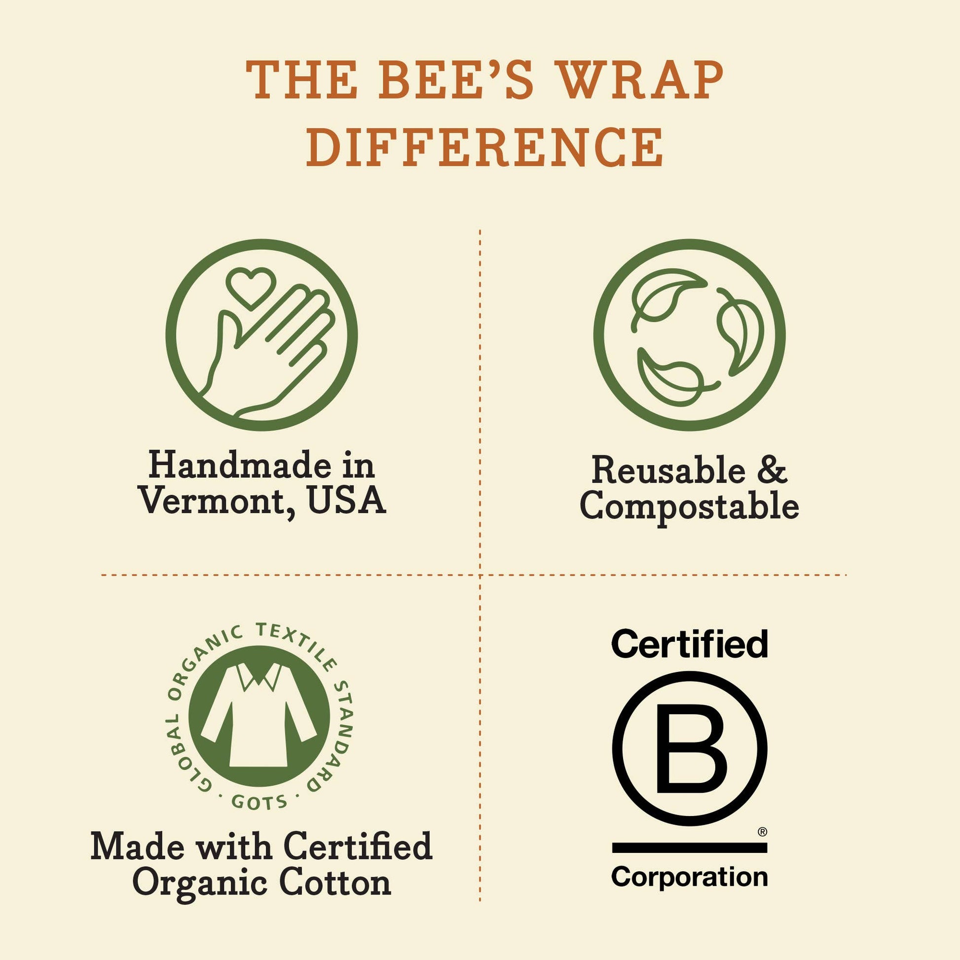 Chart detailing the features of The Bee's Wrap, including handmade in Vermont, USA, reusable & compostable, made with certified organic cotton, and certified B Corporation.