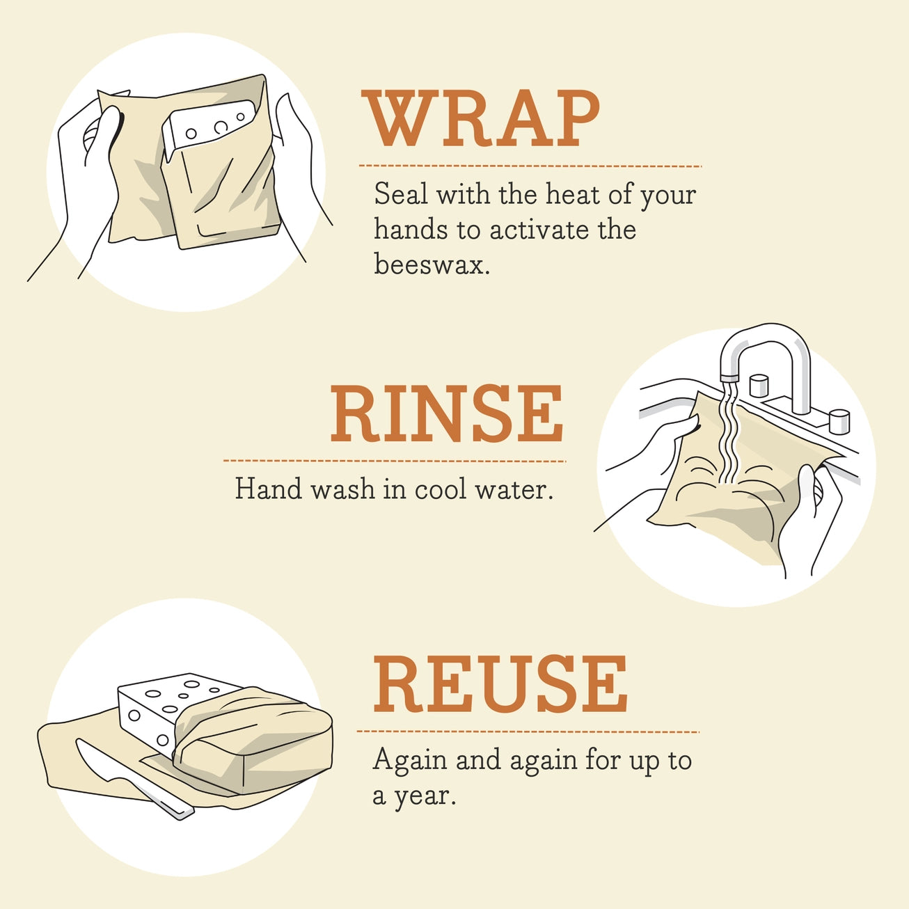 An illustrated how-to graphic for a reusable beeswax hand wrap. It shows three labeled steps: WRAP, where hands are shown sealing a beige fabric pouch with beeswax; RINSE, where the wrap is rinsed under a faucet in cool water; and REUSE, where the wrapped cloth is shown again and again for up to a year.